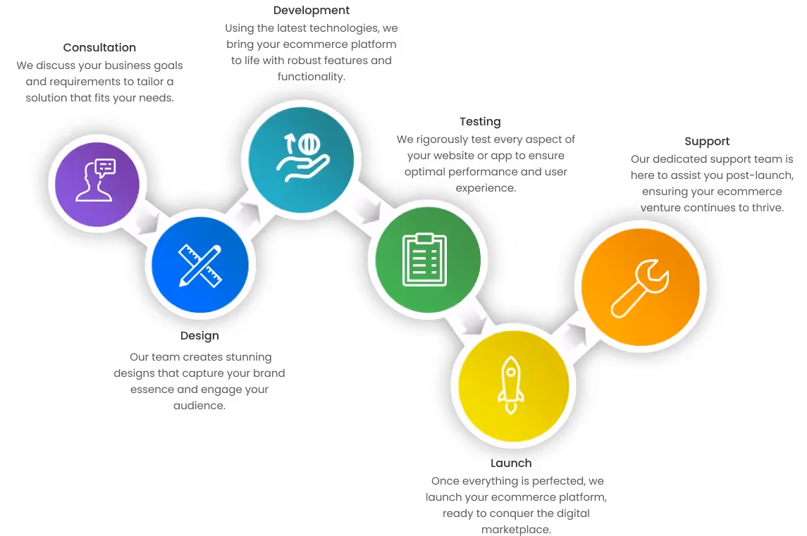 The custom ecommerce web development process