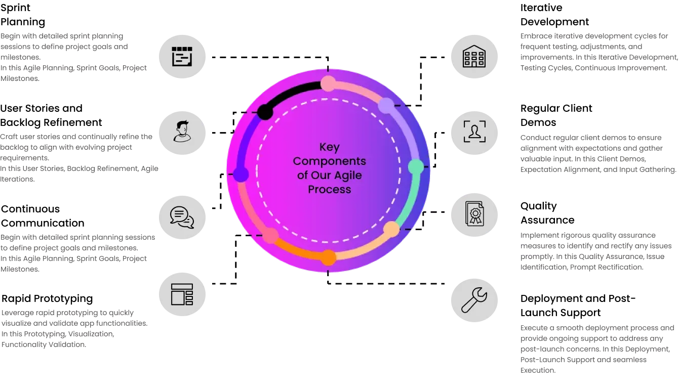 Agile Process