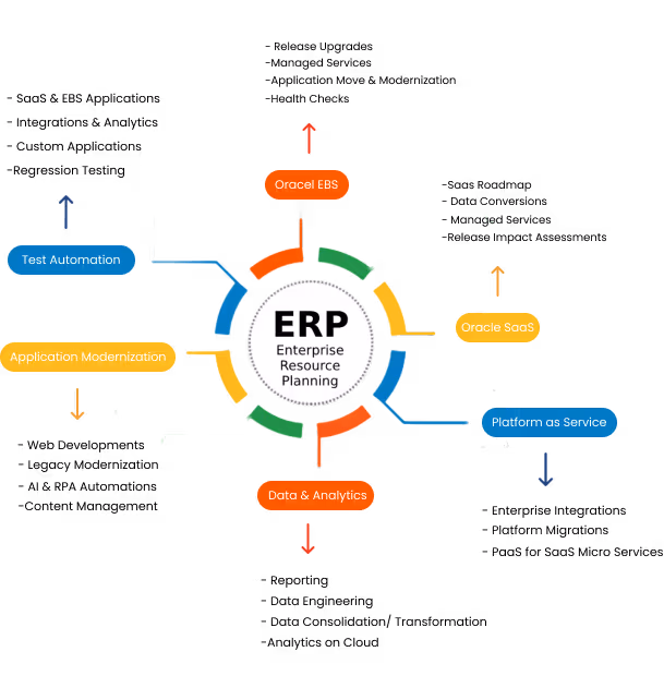 Oracle ERP solutions